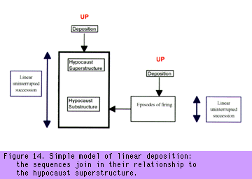 Simple model of linear deposition: the sequences join in their
relationships to the <EM>hypocaust</EM> system.