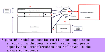 Model of complex multilinear deposition: the effects of
anthropogenic modification and post-depositional transformation are
reflected in teh excavated sequence.