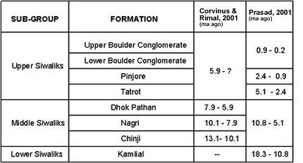 Table showing chrono-stratigraphical division of Siwalik sediments