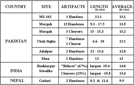 Table showing average length dimensions for some bifaces from select Acheulian sites in the Siwalik region