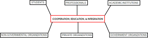Figure 3. Structure of inter-level scientific collaboration and cooperation. 