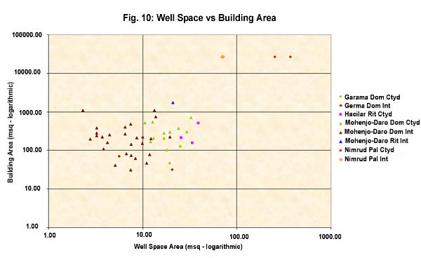 Figure 10: Well space vs building area