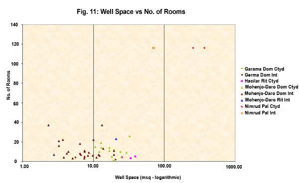 Figure 11: Well Space vs No. of Rooms