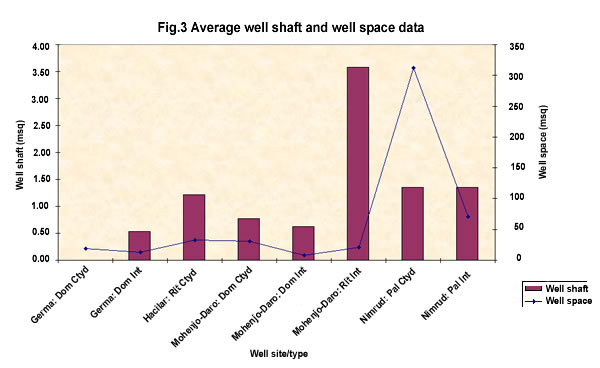 Figure 3: Average well shaft and well space data