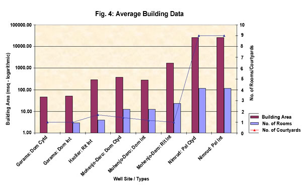 Figure 4: Average building data