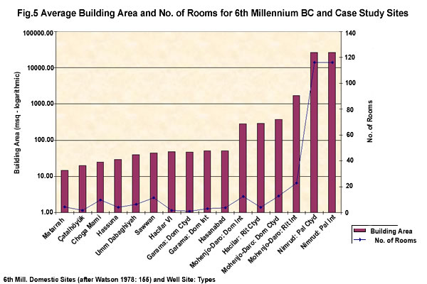 Figure 5: Average building area and no. of rooms for 6th millenium BC and case study sites