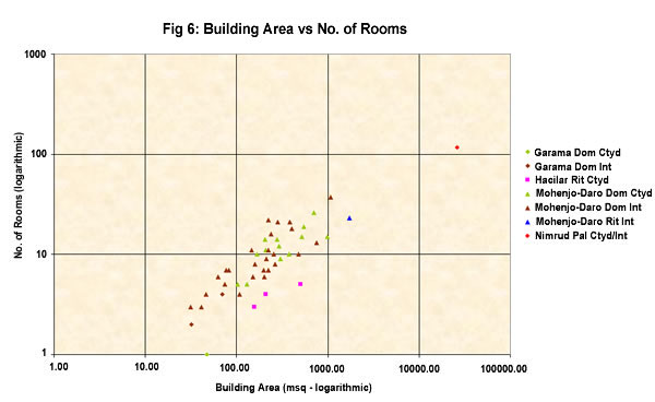Figure 6: Building area vs no. of rooms