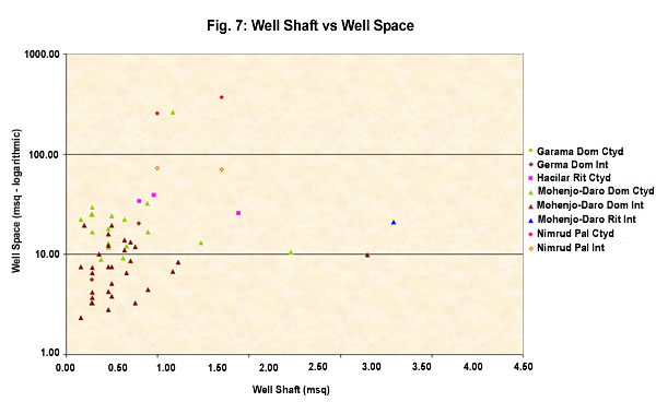 Figure 7: Well shaft vs well space