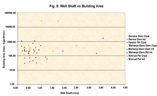 Figure 8: Well shaft vs building area