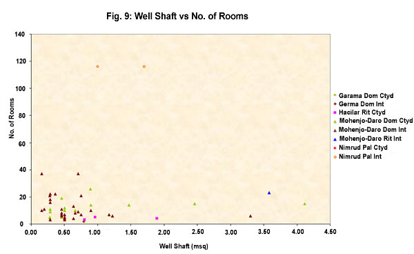 Figure 9: Well shaft vs no. of rooms