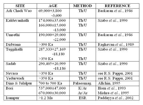 Table 1.  Important Early Acheulian sites from South Asia and associated dates.
