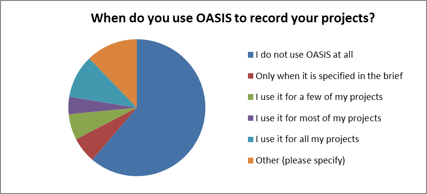 When do you use OASIS to record your projects