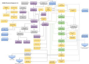 The structure of the new OASIS system