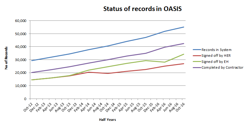 The number and status of records in OASIS from England