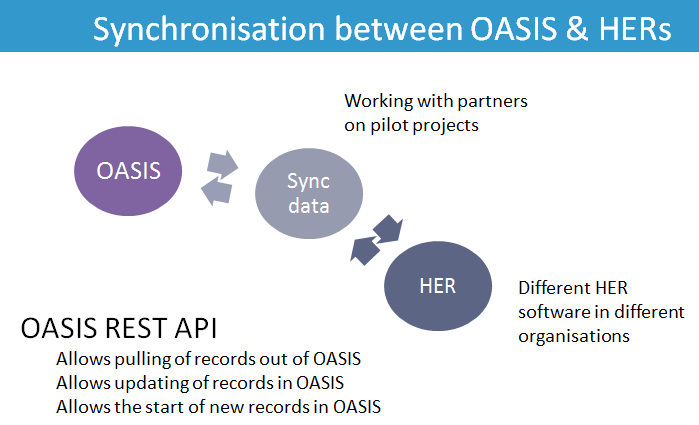 Synchronisation between OASIS and HERs