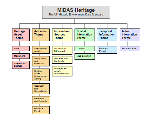 Figure 9: An overview of the structure of the MIDAS Heritage themes and information groups.
