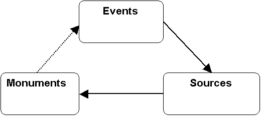 Figure 11: The event-monument-source data model.