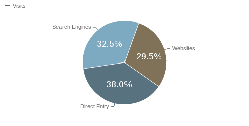 A pie chart showing a breakdown of referrers to the ADS