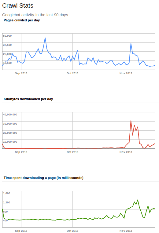 Graphs showing the results of reintroducing our PDFs to Google