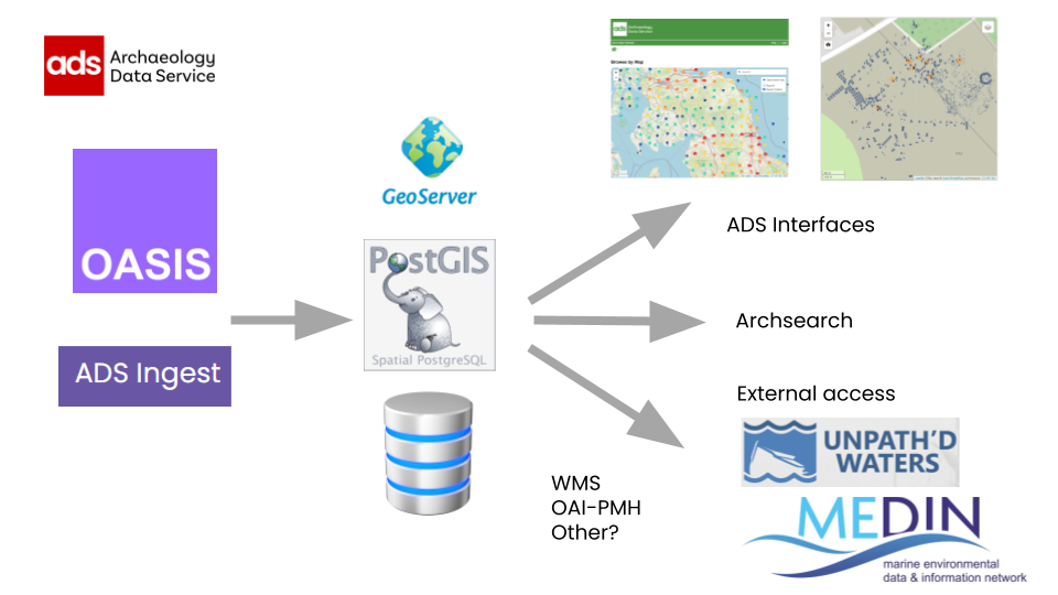 A schematic drawing of how the ADS metadata workflows are to be revised