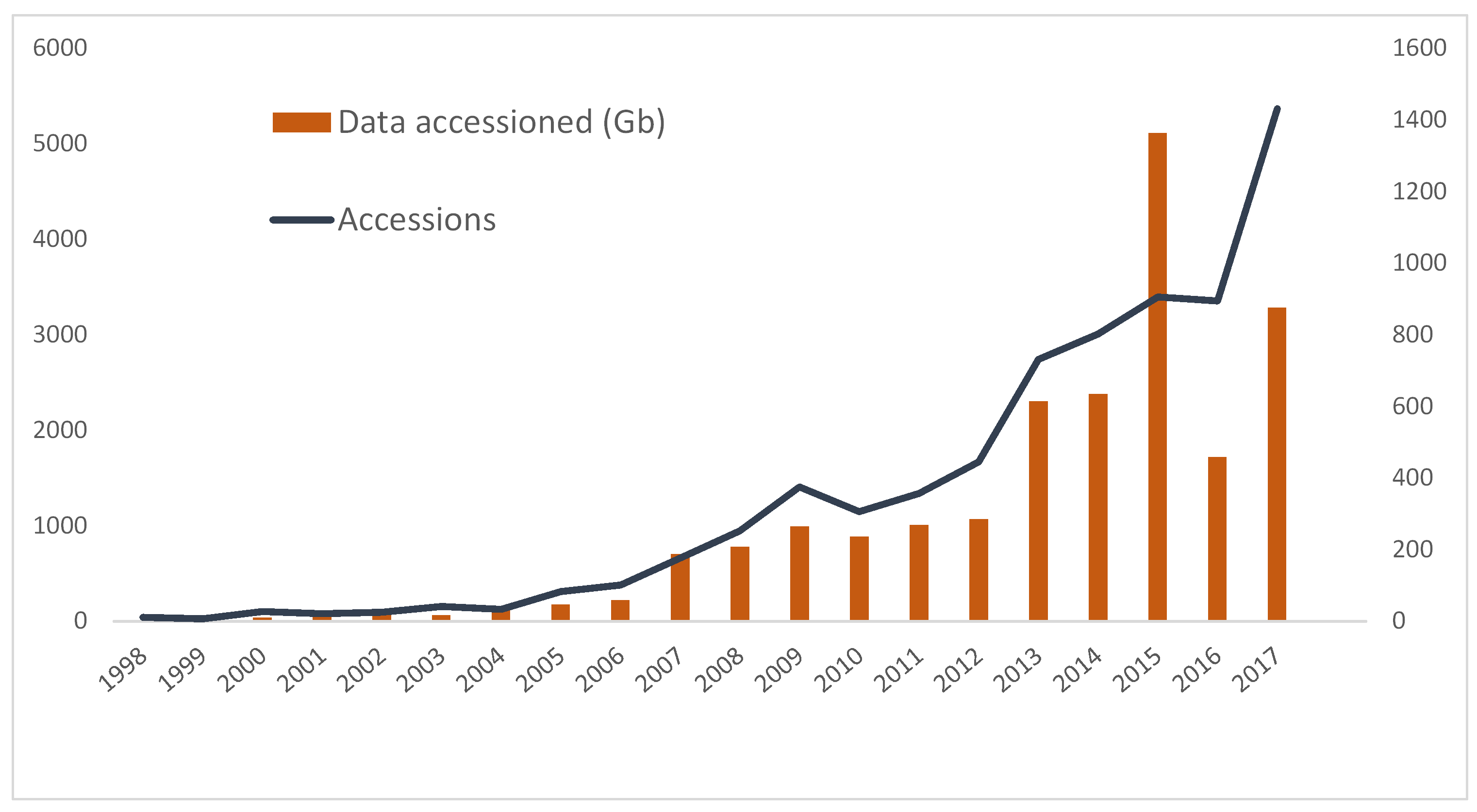 Bar chart showing the rise in the number of accessions at the ADS