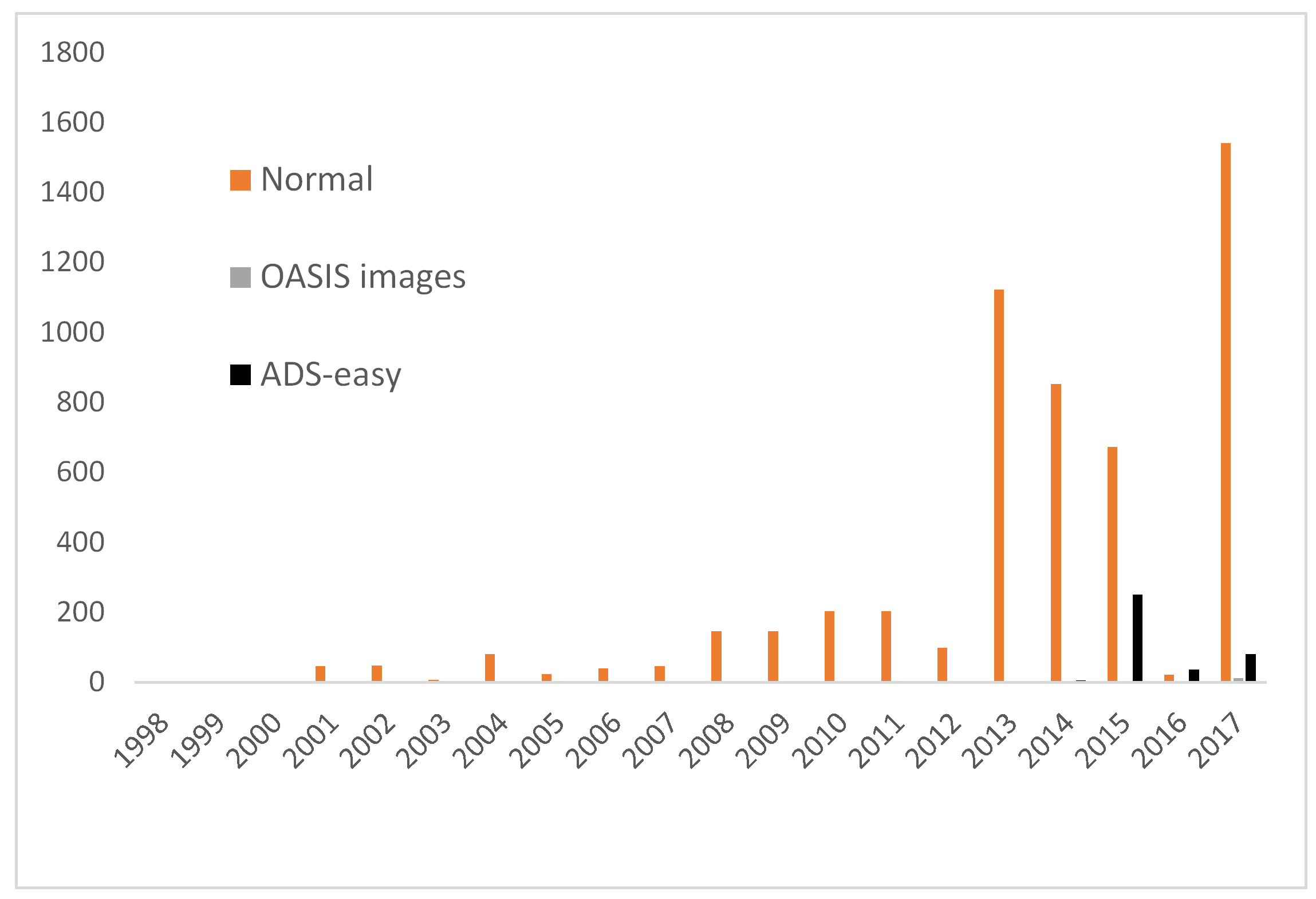 Bar chart showing Size (Gb) of Accessions from Normal archives, ADS-easy and OASIS images, ADS 1998-2017