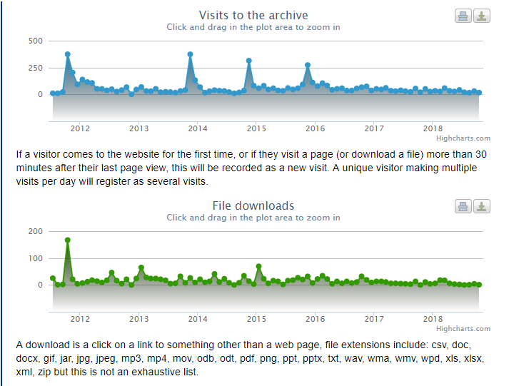 Screenshot of the Amarna archive web statistic from July 2011 to November 2018
