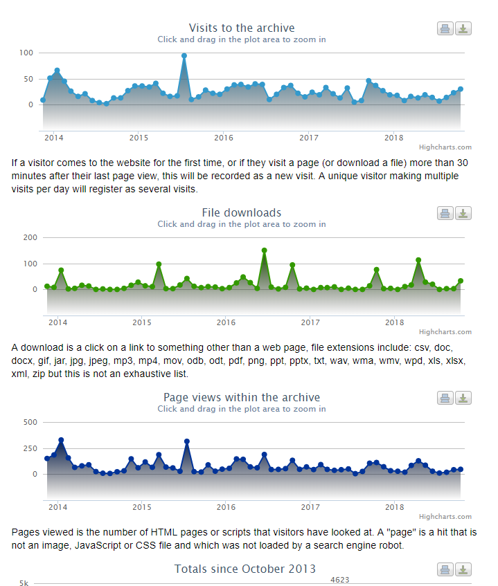 Screenshot of the CSA Propylaea web statistics from October 2013 to November 2018. 