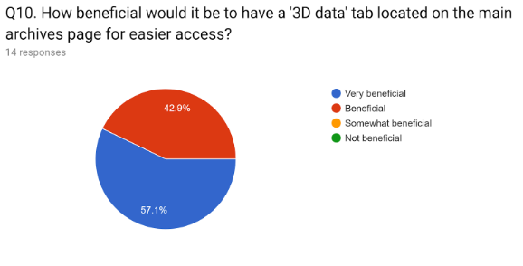 Figure 3. Pie chart showing the results of Question 10 from the questionnaire for incorporating a 3D data tab. 