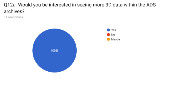 Figure 4: Pie chart showing the results of Question 12 from the questionnaire for additional 3D data in the ADS. 