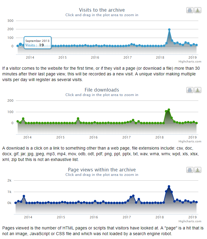 Screenshot of the Star Carr and Lake Flixton Archive web statistics