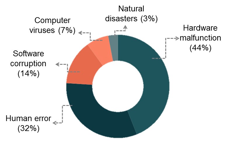 Infographic showing the causes of data loss: harware malfunction 44%, human error 32%, software corruption 14%, computer viruses 7%, natural disasters 3%
