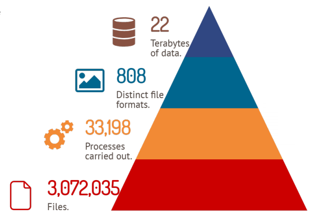 Infographic showing statistics for the ADS archives: 22 terabytes of data, 808 file formats, 33198 processes carried out, 3072035 files.