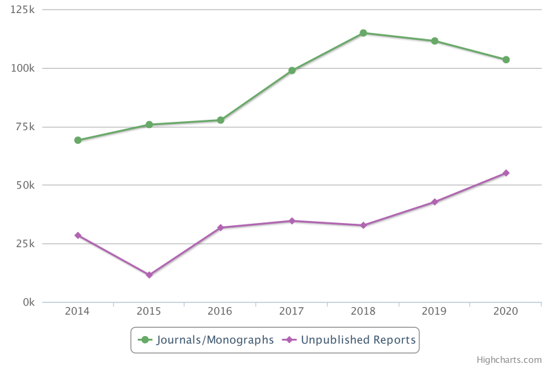 Line chart of Access Statistics from the ADS Library
