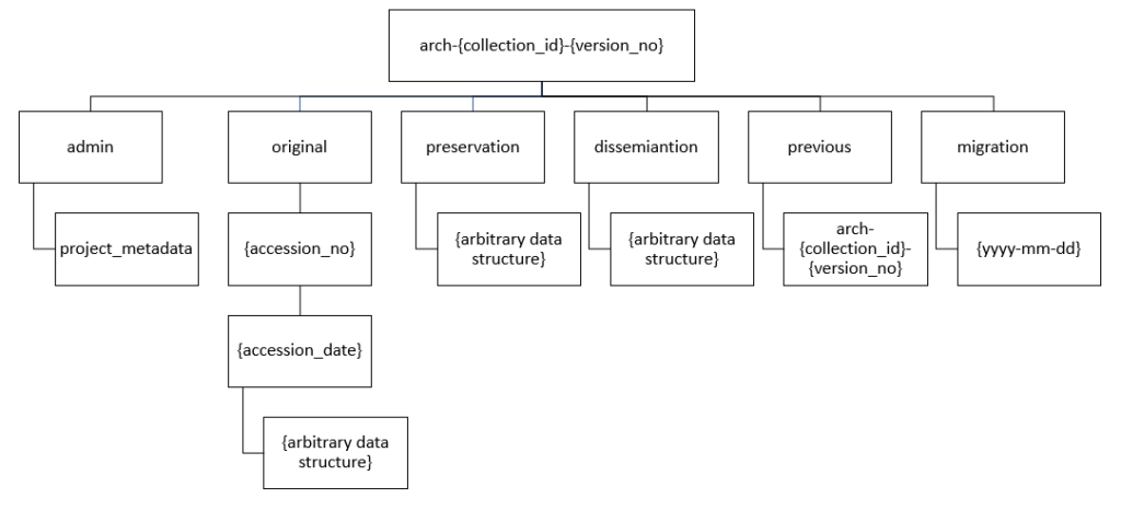 The ADS collection folder structure