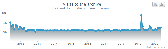 a graph showing usage statistics of visits to the ADS archive