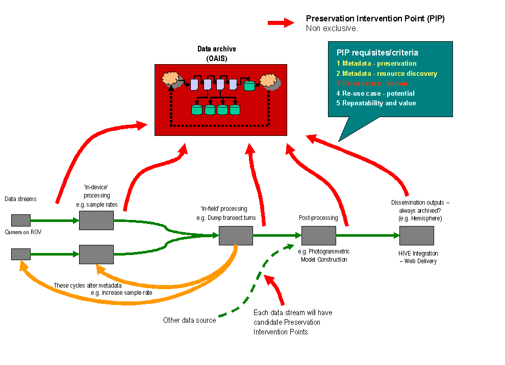 A graphic describing the flow of data streams and preservation intervention points.