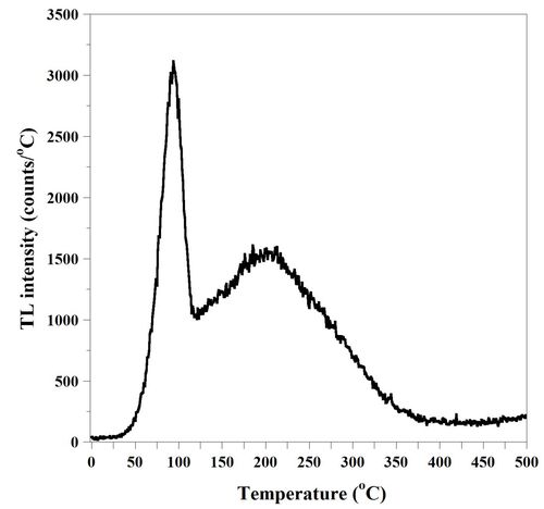 A graph showing temperature against TL intensity