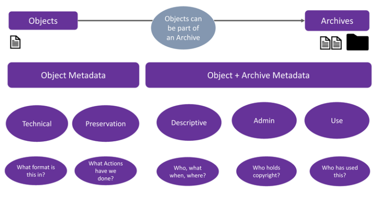 Metadata standards – Archaeology Data Service
