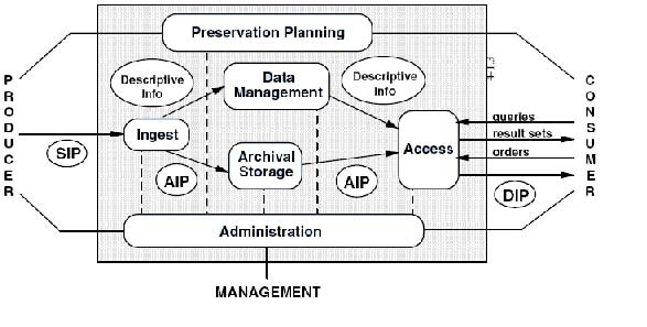 A diagram showing OAIS Functional Entities