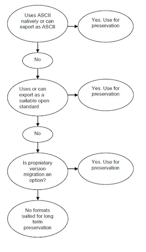 Diagram of the main stages involved in the selection of a data format that is suitable for preservation