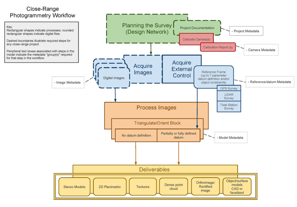 Diagram of the close-range digital photogrammetry workflow