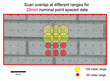 The effect of beam divergence at different ranges