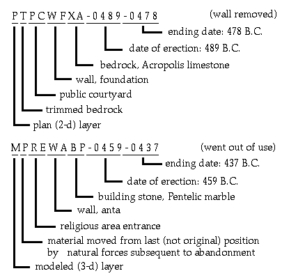 Layer names from a model of the Acropolis entrance