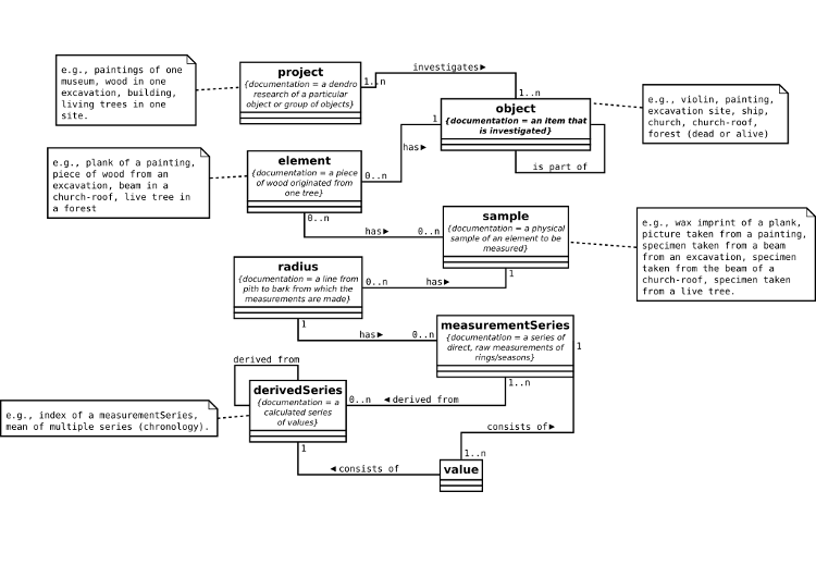 Diagram of the general structure of the Tree Ring Data Standard (TRiDaS) data model