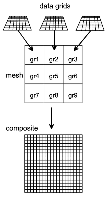 Assembling data grids into a composite using a mesh