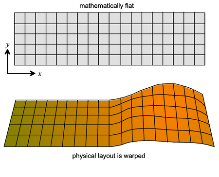 mathematical grid coordinates and actual warped layout