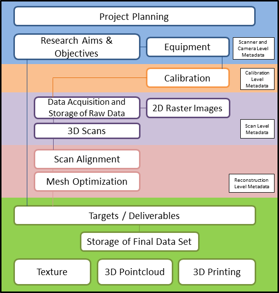 diagram of workflow for structured light scanning