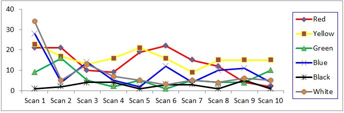 graphic showing noise reduction (%) over ten scans for each coloured background