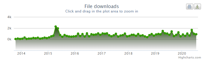 graph of file download statistics